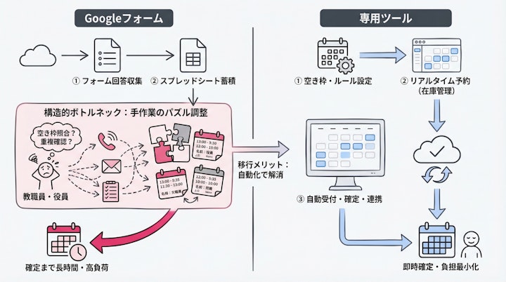 Googleフォームと専用ツールの業務フロー比較