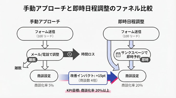 手動アプローチと即時日程調整のファネル比較