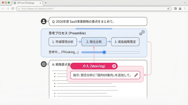 ChatGPT interface showing the preamble and mid-response steering features