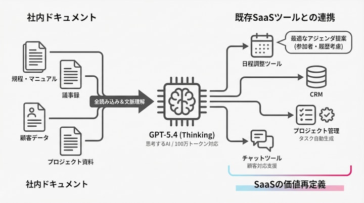 Workflow showing internal documents fed into GPT-5.4 and integrated with SaaS tools