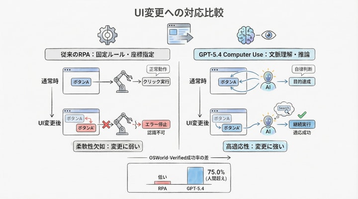 Comparison between traditional RPA and GPT-5.4 Computer Use