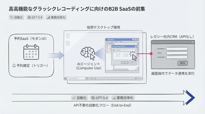 Workflow showing SaaS trigger activating AI agent on a virtual desktop