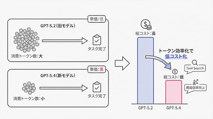 Token consumption comparison between GPT-5.2 and GPT-5.4