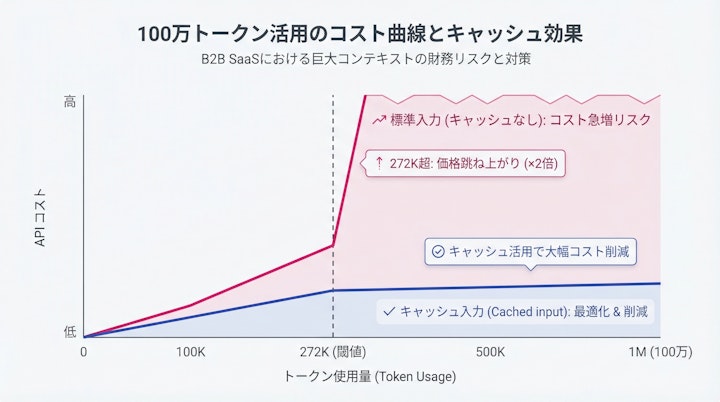 Cost curve exceeding 272K tokens vs Cached input savings