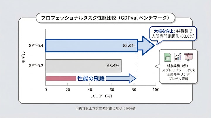 Bar chart comparing GPT-5.4 and GPT-5.2 scores on GDPval benchmark