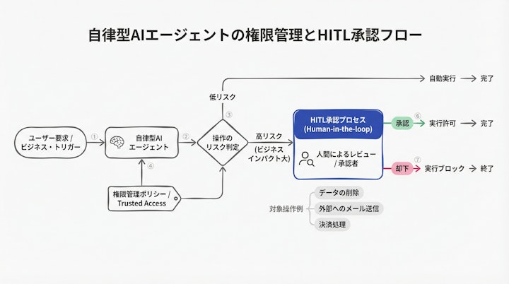 自律型AIエージェントの権限管理とHITL（Human-in-the-loop）の承認プロセス
