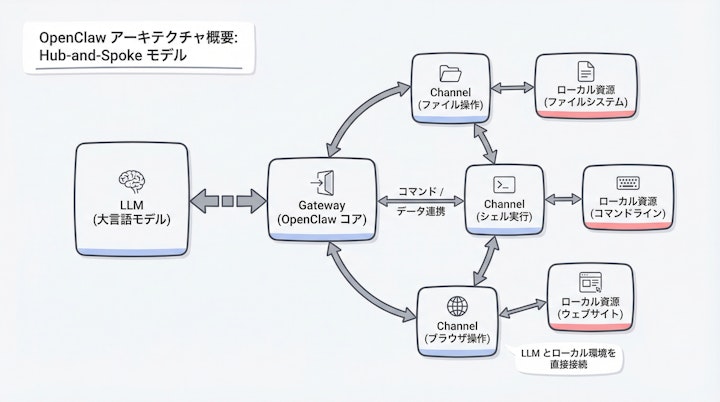 OpenClaw architecture diagram showing Gateway and Channels