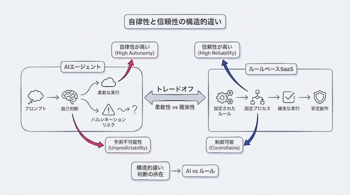 Trade-off between autonomy and reliability