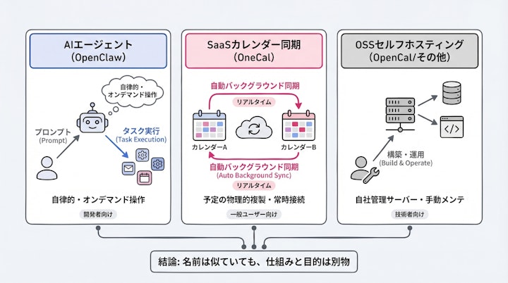 Conceptual diagram showing the difference between AI agent task execution, SaaS background sync, and OSS self-hosting