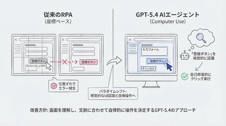 Comparison between RPA and AI Agent