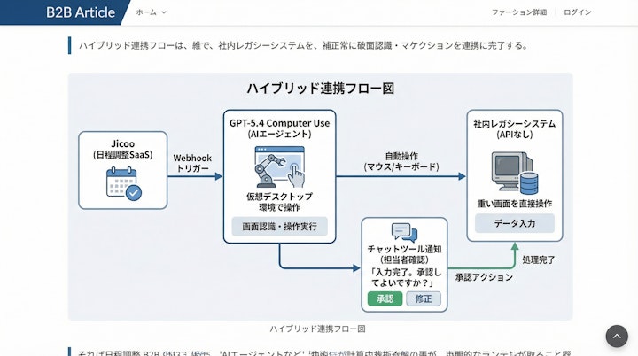 Workflow diagram showing Jicoo Webhook to GPT-5.4 Computer Use to Legacy System