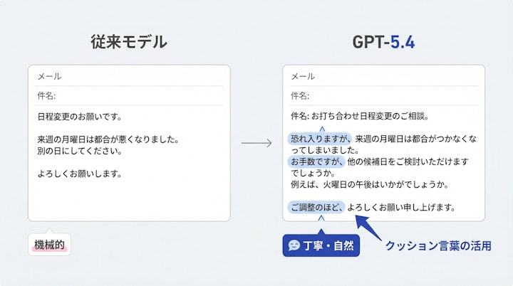 GPT-5.4と従来モデルのメール文面比較図
