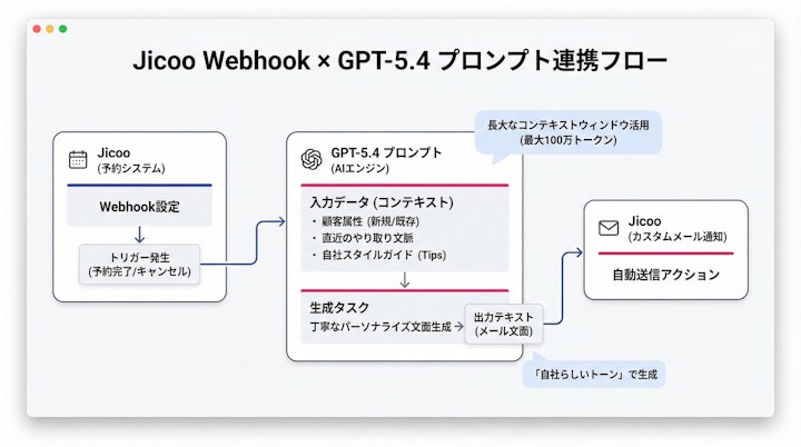 JicooのWebhook設定とGPT-5.4のプロンプト連携フロー