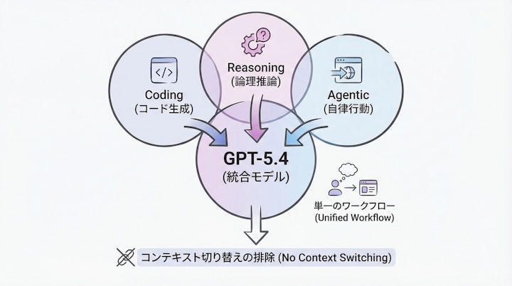 Three overlapping circles showing Coding, Reasoning, and Agentic capabilities merging into GPT-5.4