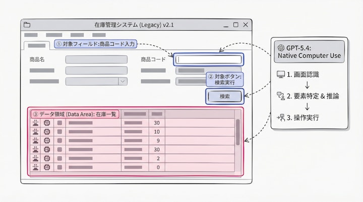GPT-5.4 executing a Native Computer Use task, showing visual bounding boxes on a GUI
