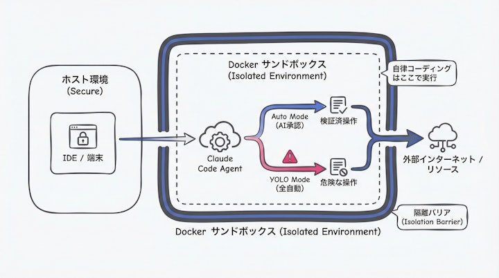 Sandbox architecture with Docker and Claude Code