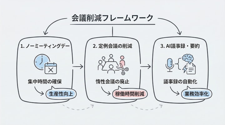 Meeting reduction framework