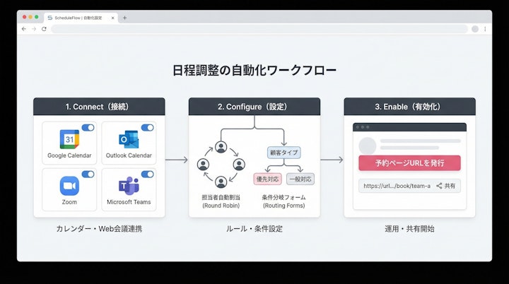 Automated scheduling workflow