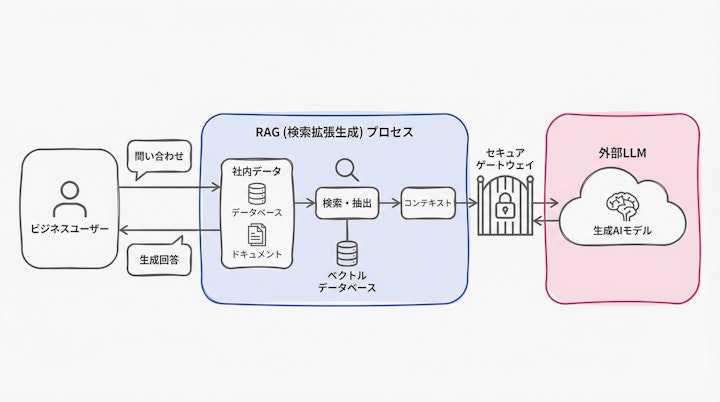 Enterprise AI architecture diagram