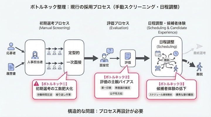 Current recruitment bottlenecks