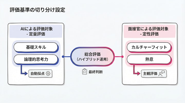 AI and Human evaluation criteria mapping