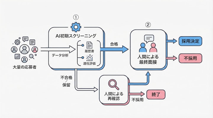 Hybrid recruitment workflow combining AI screening and human interviews