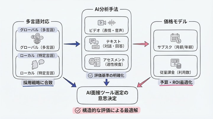 Comparison axes for AI interview tools (Language, Analysis Method, Pricing)