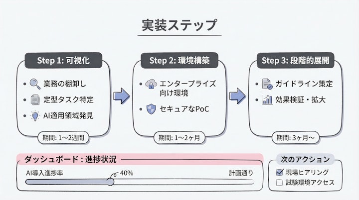 AI implementation roadmap or dashboard