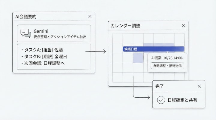 AI-assisted meeting summary and scheduling workflow