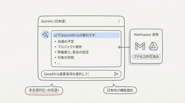 Gemini interface showing Japanese response and Workspace integration