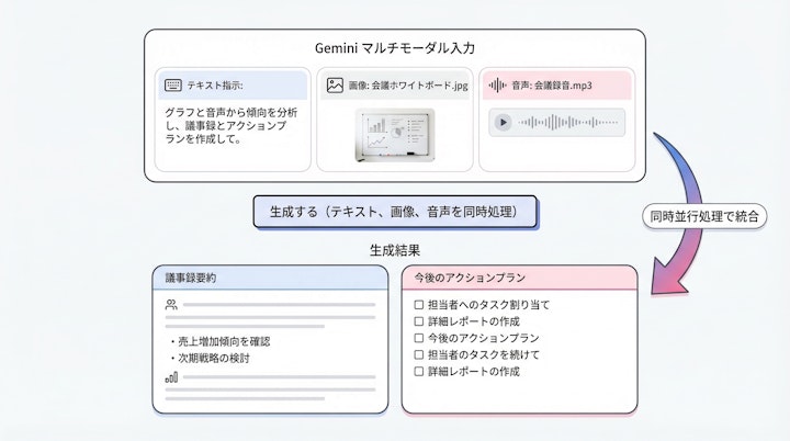 Gemini's multimodal input interface