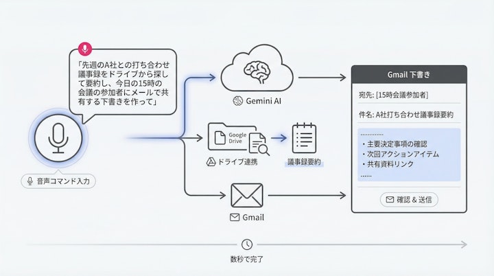 Voice command translating into a drafted email with summarized Drive document