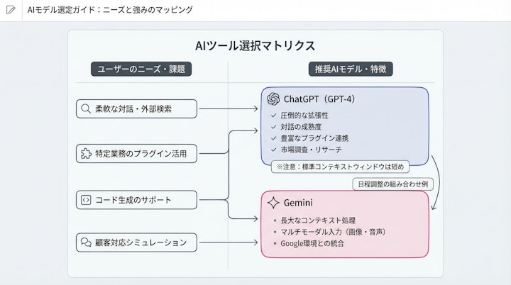 AI tool selection matrix