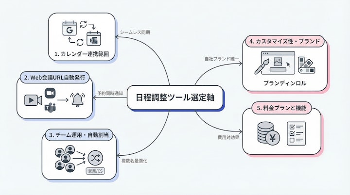 5 selection criteria for scheduling tools