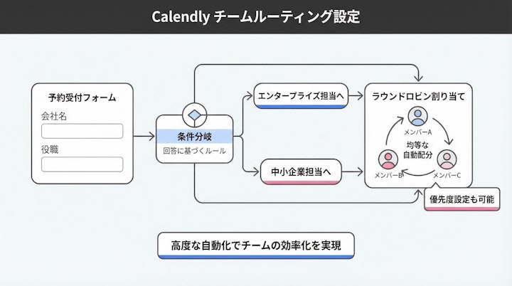 Calendly routing and round-robin settings