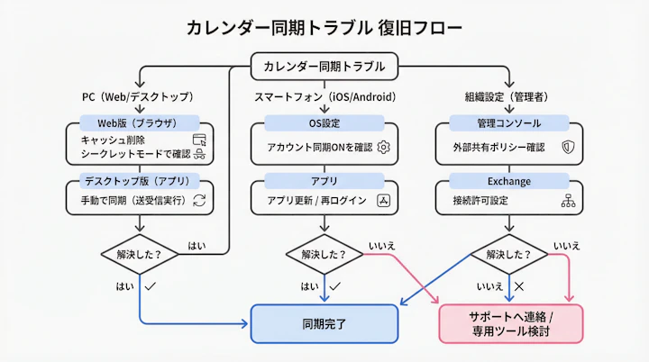 デバイス・環境別のトラブルシューティング分岐