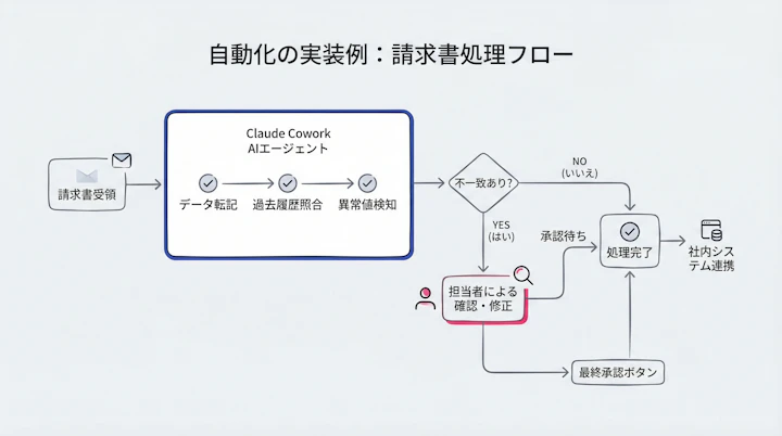 Automated invoice processing workflow diagram with AI agent and human review nodes