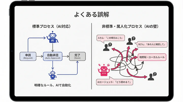 Comparison of standardized vs non-standardized workflows
