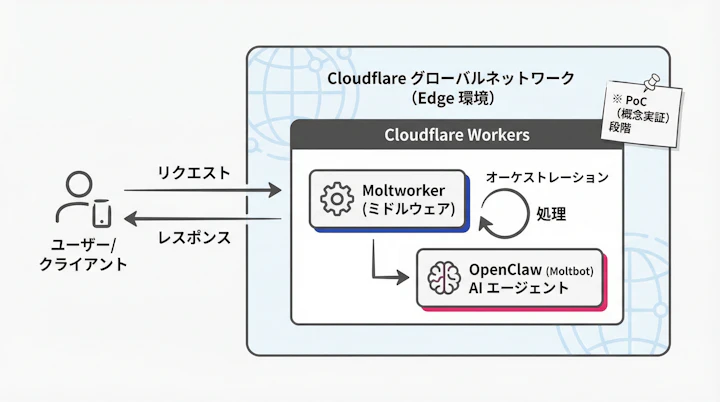 Cloudflare Workers and OpenClaw architecture