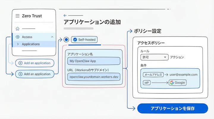 Cloudflare Zero TrustダッシュボードのAccessアプリケーション作成画面