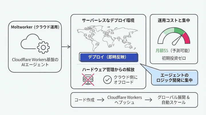 Moltworker Architecture or Cloudflare Dashboard