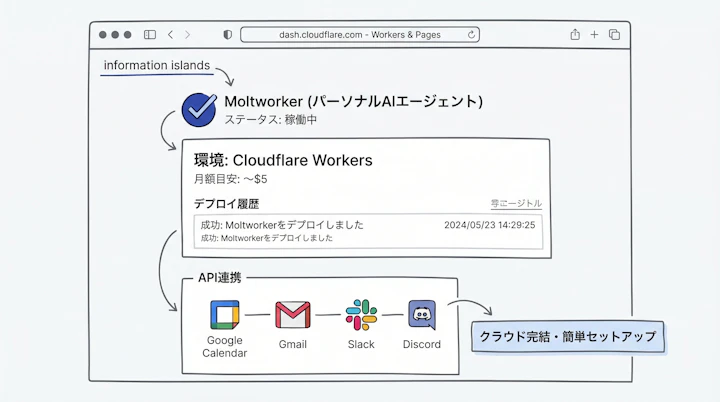 Cloudflare Workers dashboard showing Moltworker deployment