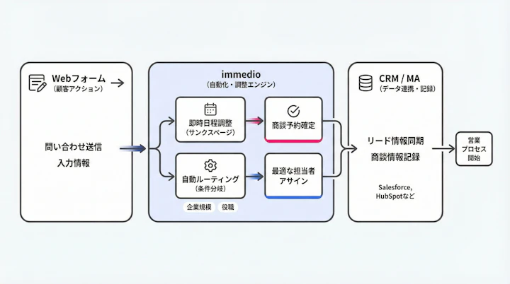 Data flow between Web Form, immedio, and CRM