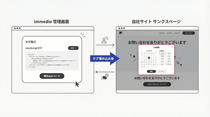 immedioのタグ発行画面とサンクスページでのポップアップ表示例
