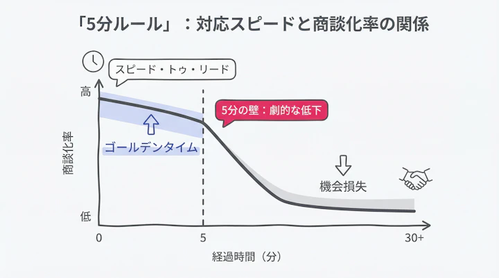 Lead response time vs conversion rate