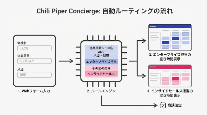 Chili Piper Concierge routing workflow