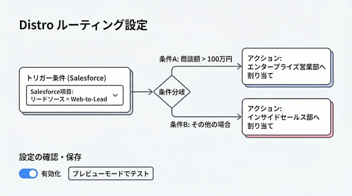 Chili PiperのDistroルーティング設定画面