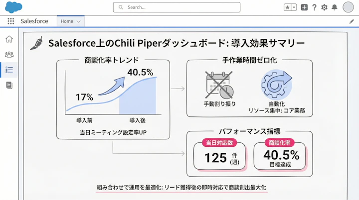 Salesforce上のChili Piperダッシュボード