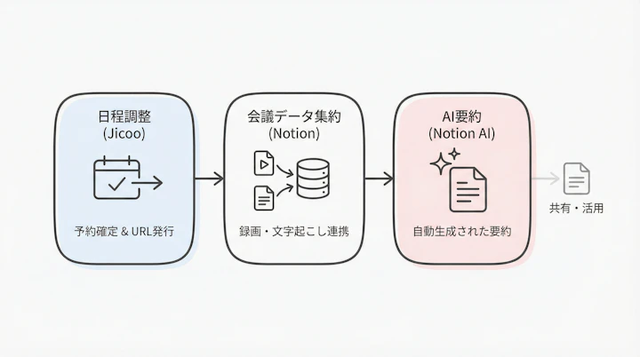 Workflow diagram showing Jicoo scheduling a meeting, passing data to Notion, and Notion AI summarizing the notes