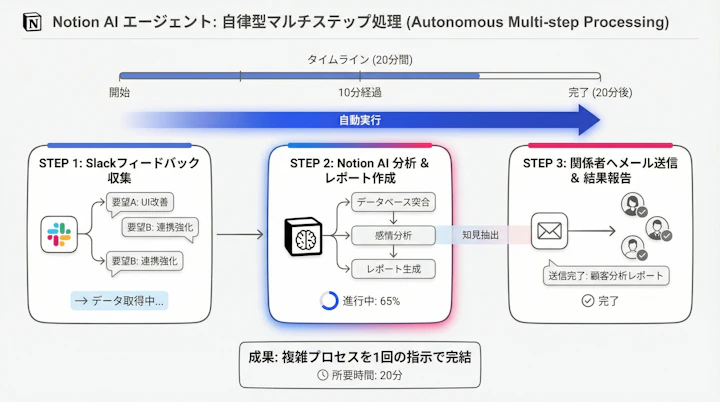 Notion AI agent executing a multi-step workflow